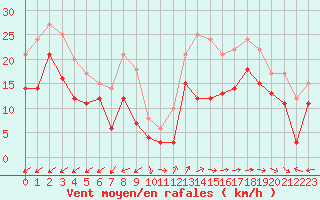Courbe de la force du vent pour Cap Cpet (83)