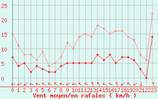 Courbe de la force du vent pour Montauban (82)