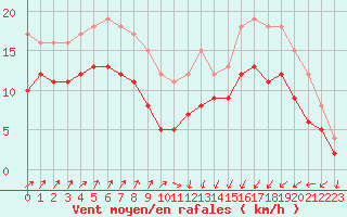Courbe de la force du vent pour Ploumanac