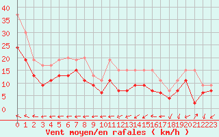 Courbe de la force du vent pour Rodez (12)