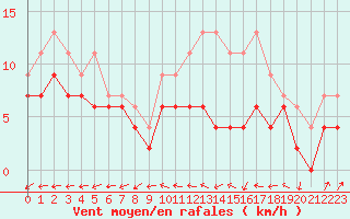 Courbe de la force du vent pour Melun (77)