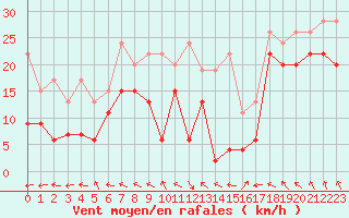 Courbe de la force du vent pour Metz-Nancy-Lorraine (57)