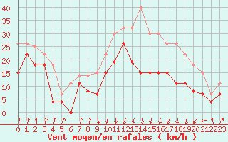 Courbe de la force du vent pour Calvi (2B)