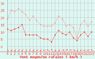 Courbe de la force du vent pour Cap Ferret (33)