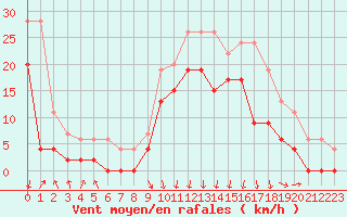 Courbe de la force du vent pour Chambry / Aix-Les-Bains (73)