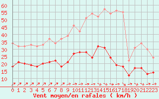 Courbe de la force du vent pour Tours (37)