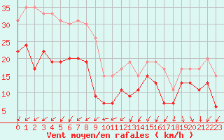 Courbe de la force du vent pour Pointe de Chassiron (17)