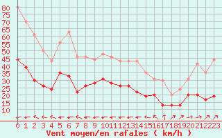 Courbe de la force du vent pour Cap Corse (2B)