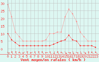 Courbe de la force du vent pour Le Vigan (30)