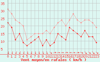 Courbe de la force du vent pour Le Talut - Belle-Ile (56)