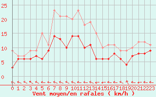 Courbe de la force du vent pour Agen (47)
