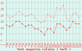 Courbe de la force du vent pour Mcon (71)