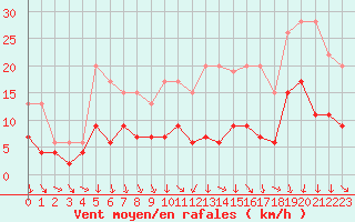 Courbe de la force du vent pour Rennes (35)