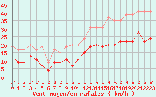 Courbe de la force du vent pour Orly (91)