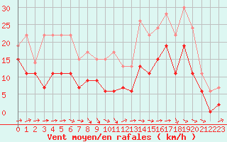 Courbe de la force du vent pour Rodez (12)