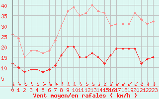 Courbe de la force du vent pour Nmes - Courbessac (30)