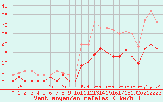 Courbe de la force du vent pour Rennes (35)