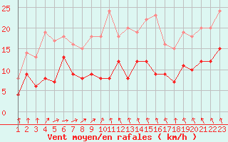 Courbe de la force du vent pour Angoulme - Brie Champniers (16)