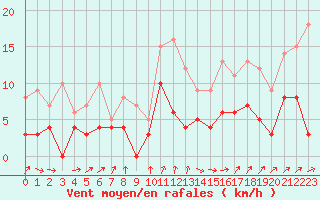 Courbe de la force du vent pour La Roche-sur-Yon (85)