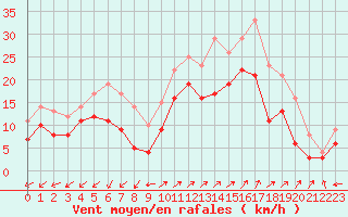 Courbe de la force du vent pour Ajaccio - Campo dell