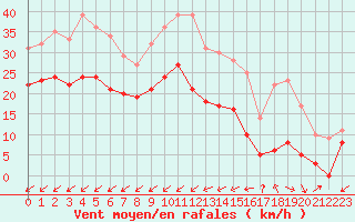 Courbe de la force du vent pour Cap Pertusato (2A)