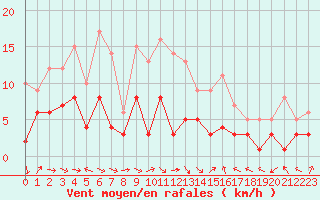 Courbe de la force du vent pour Nancy - Essey (54)