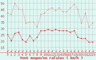 Courbe de la force du vent pour Dijon / Longvic (21)
