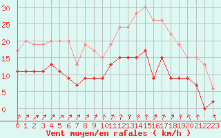 Courbe de la force du vent pour Rennes (35)