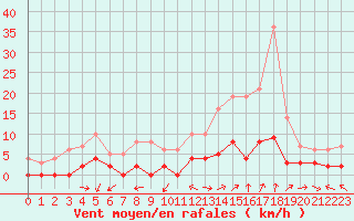 Courbe de la force du vent pour Chamonix-Mont-Blanc (74)