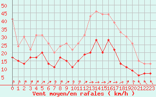 Courbe de la force du vent pour Lannion (22)