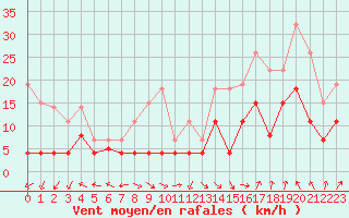 Courbe de la force du vent pour Lons-le-Saunier (39)
