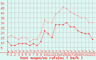 Courbe de la force du vent pour Lanvoc (29)