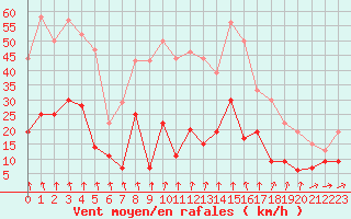 Courbe de la force du vent pour Biarritz (64)