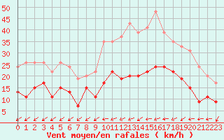 Courbe de la force du vent pour Dax (40)