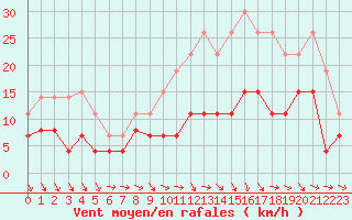 Courbe de la force du vent pour Angers-Beaucouz (49)