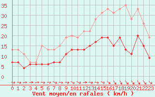 Courbe de la force du vent pour Montauban (82)