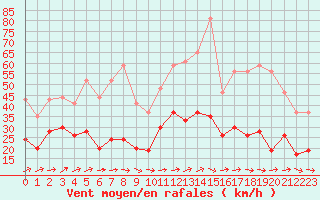 Courbe de la force du vent pour Rouen (76)