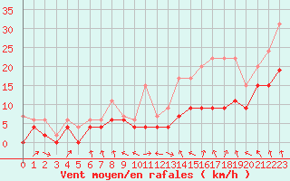 Courbe de la force du vent pour Lyon - Saint-Exupry (69)