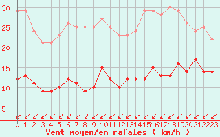 Courbe de la force du vent pour Boulogne (62)