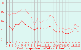 Courbe de la force du vent pour Saint-Dizier (52)
