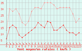 Courbe de la force du vent pour Mcon (71)