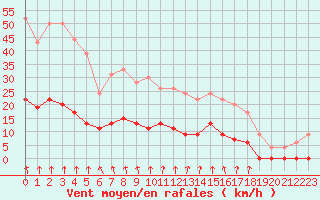 Courbe de la force du vent pour Trappes (78)