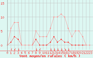 Courbe de la force du vent pour Nostang (56)