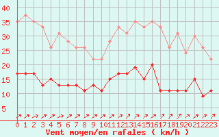 Courbe de la force du vent pour Romorantin (41)