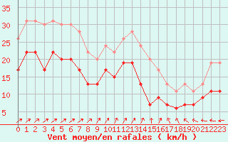 Courbe de la force du vent pour Ile du Levant (83)