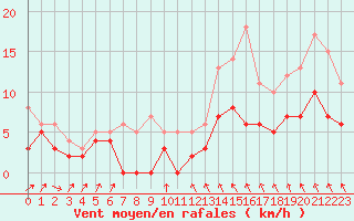 Courbe de la force du vent pour Ploudalmezeau (29)