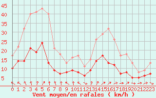 Courbe de la force du vent pour Lons-le-Saunier (39)