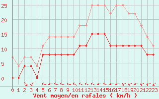 Courbe de la force du vent pour Valognes (50)