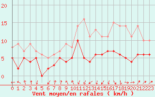 Courbe de la force du vent pour Tarbes (65)