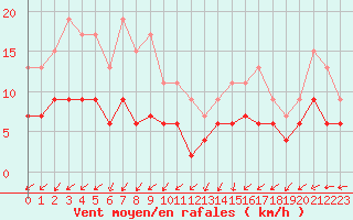 Courbe de la force du vent pour Le Mans (72)